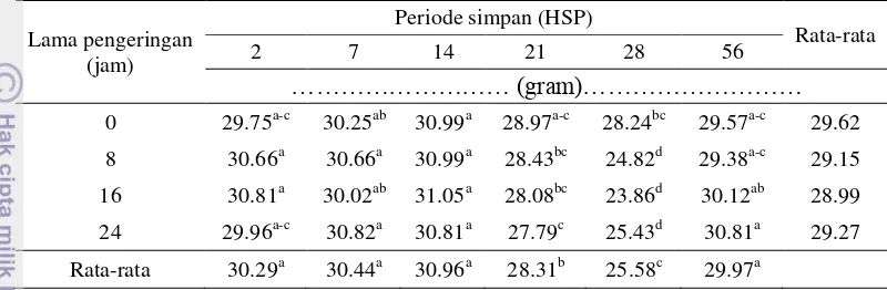 Tabel 7. Pengaruh interaksi periode simpan dan lama pengeringan serbuk sari terhadap bobot 1000 butir benih mentimun KE014 