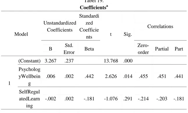 Tabel 19.  Coefficients a Model  Unstandardized Coefficients  Standardized Coefficie nts  t  Sig