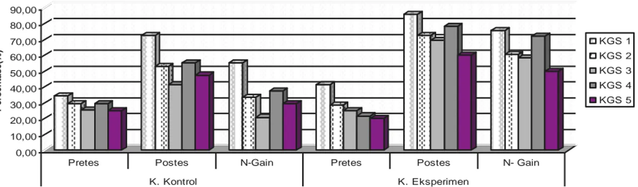 Grafik 2. Skor pretes, postes dan N-gain Keterampilan generik kimia kelas  kontrol dan eksperimen siswa SMA pada topik Tekanan Osmotik  Larutan 