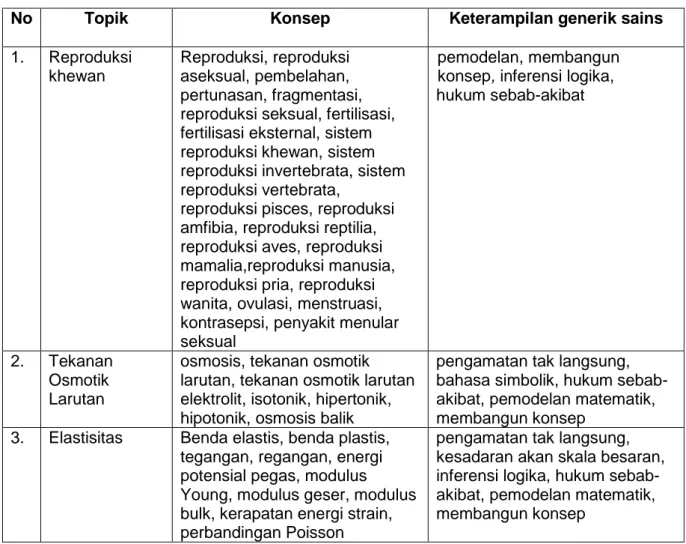 Tabel 1. Hubungan topik, konsep sains dan keterampilan generik sains  