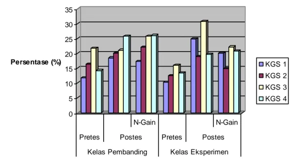 Tabel  4. Rerata skor pretes, postes dan N-Gain keterampilan generik sains  pada topik Tekanan Osmotik Larutan (Astuti,2008)  
