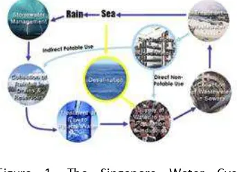 Figure 1. The Singapore Water Cycle Management [20]. 