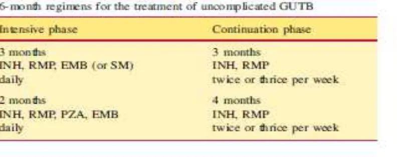 Tabel 4. First Line Antituberculosis Drug Therapy16 