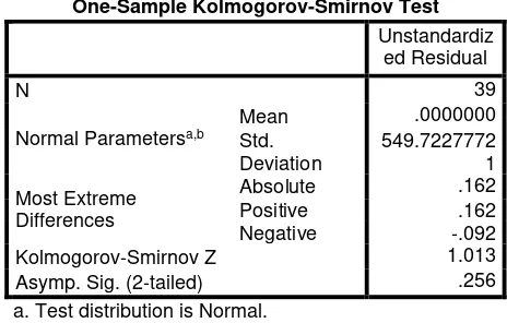 grafik normal probability plot secara statistic dengan onesample Kolmogorov-sminov 