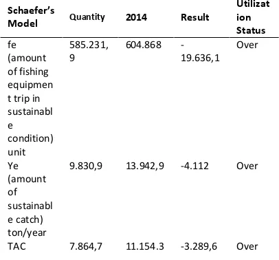 Tabel 5. Comparison of Schaefer’s Data Analysis  