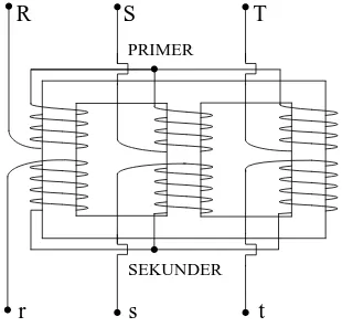 Gambar 2.15. Transformator tiga fasa tipe inti 