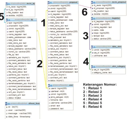 Gambar 6. Relasi tabel basis data  Keterangan relasi: 