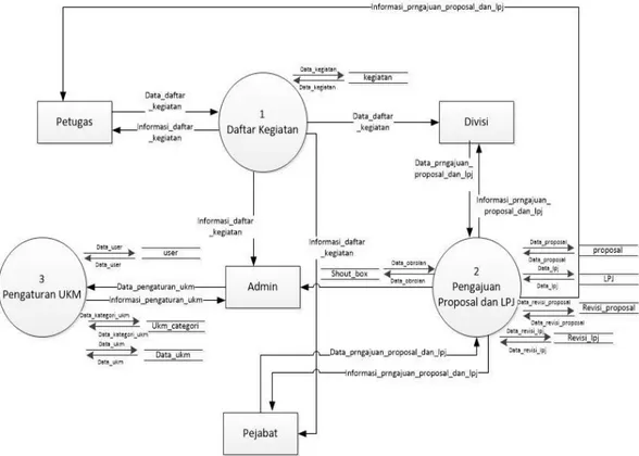 Gambar 8. Data flow diagram level 1 