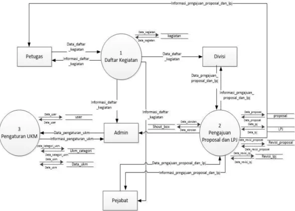 Gambar 8. Data flow diagram level 1 