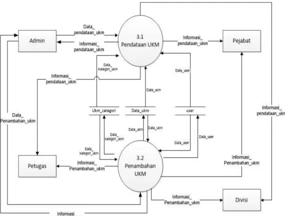 Gambar 11. Data flow diagram level 2 proses pengaturan UKM 