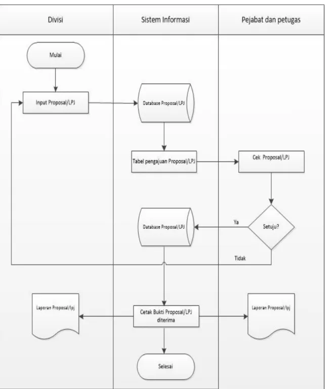 Gambar 13. Flowmap pengajuan proposal kegiatan dan LPJ 