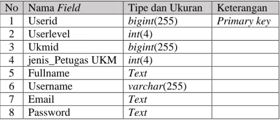 Tabel  user  digunakan  untuk  menyimpan  data  user.  Struktur  tabel  user  disajikan pada Tabel 10