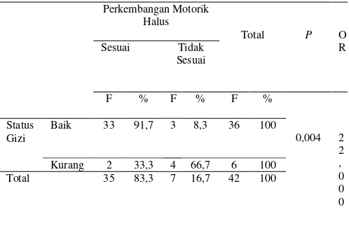 Tabel 5.4 Distribusi responden berdasarkan perkembangan motorik halus anak usia prasekolah di TK GMIM Solafide Kelurahan Uner Kecamatan Kawangkoan Induk Kabupaten Minahasa 