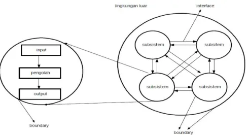 Gambar 2.2 Karakteristik suatu sistem  ( Jogiyanto, Analisis dan desain, 2005, 6 )  2.2  Konsep Dasar Informasi 