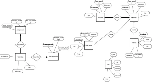 Gambar 1. Entity Relationship Diagram (ERD) 