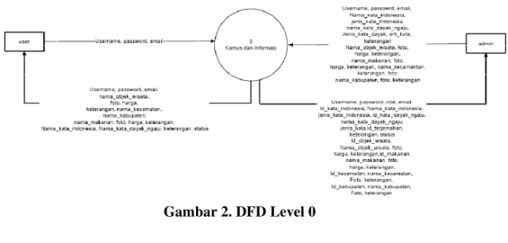 Gambar 2. DFD Level 0 