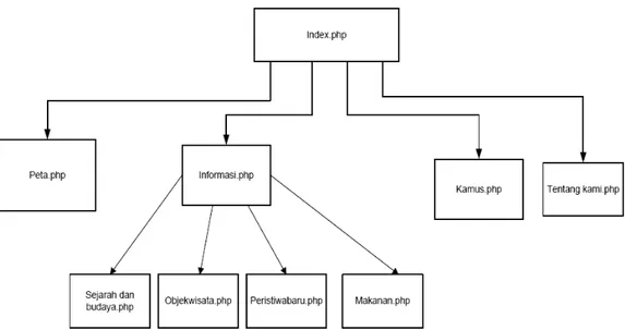 Gambar 4. Keterkaitan Antar Menu  6.1.   Implementasi Simpanan Data 