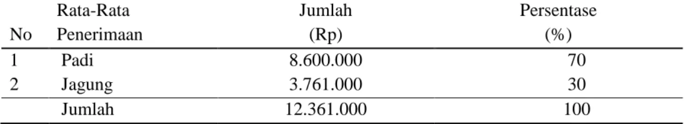 Tabel 11 Keuntungan usahatani pada kelompok tani Suka Mandiri 