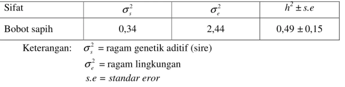 Tabel 1.  Dugaan  nilai heritabilitas (h 2 )   dengan menggunaakan                 model direct  additive genetic effect 