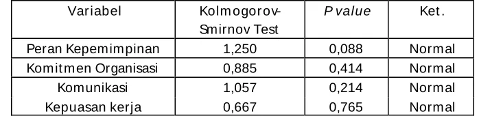 Tabel 1 Hasil Uji Normalitas Data  