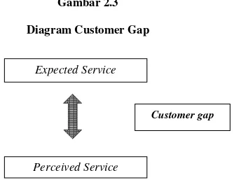 Gambar 2.3  Diagram Customer Gap 