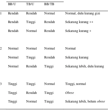 Tabel 2: Interpretasi Status Gizi Berdasarkan Tiga Indeks Antropometri     (BB/U,TB/U,BB/TB ) 