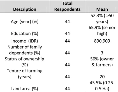 Table 1. Description of the Respondents 