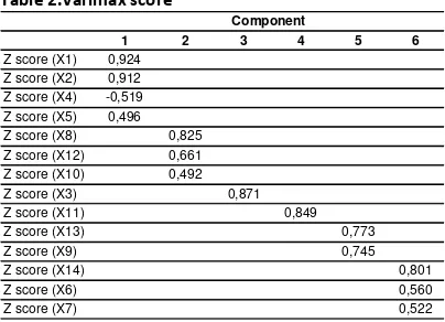 Table 2.Varimax score 