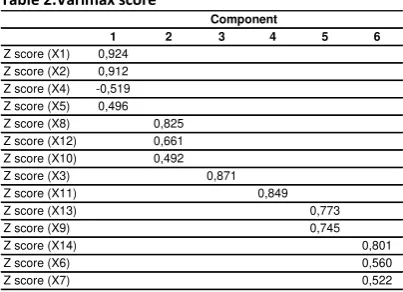 Table 2.Varimax score 