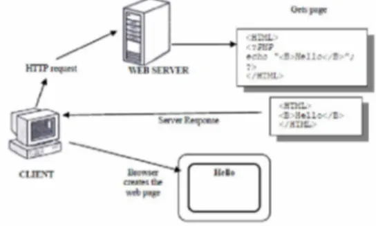 Gambar 2.3  Prinsip Kerja Server dan  Client  