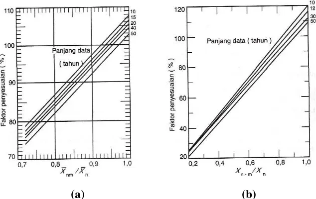 Gambar 2.3 Penyesuaian Xn dan Sn untuk data maksimum yang diamati  (Ward dan Robinson ,1990)