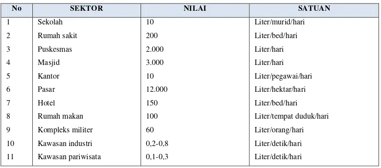 Tabel 2.5  Kebutuhan air non domestik kota kategori I,II,II dan IV 