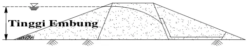 Gambar 2.8  Tinggi Jagaan Pada Mercu Embung (Sosrodarsono dan Takeda, 1989)  