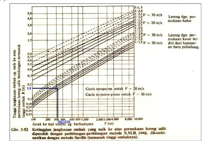 Gambar 2.9 Grafik perhitungan metode SMB (Sosrodarsono dan Takeda, 1989) 