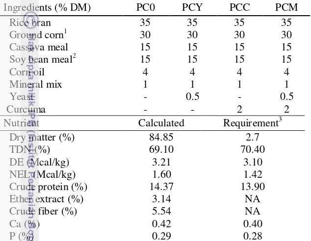 Table 2.1 The ingredients of PUFA-concentrate supplemented with yeast and C. xanthorrhiza Roxb 