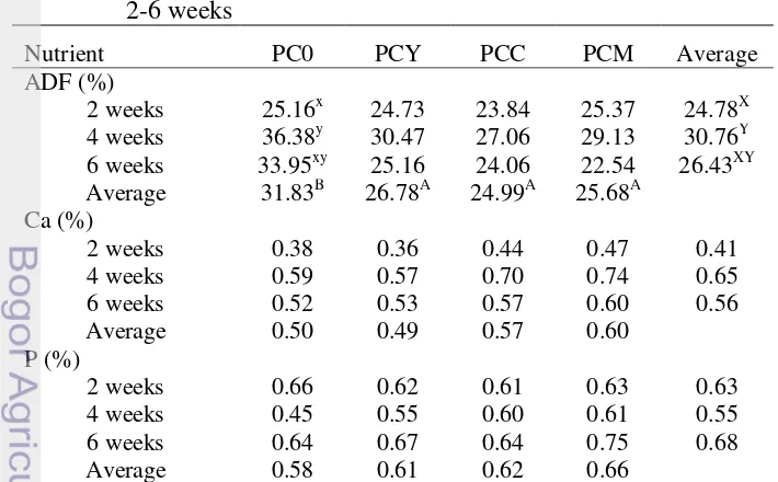 Table 2.5 Neutral detergent fiber, ADF, Ca, and P in PUFA-concentrate 