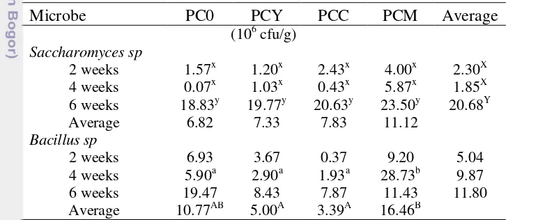 Table 2.7 Microbes population in PUFA-concentrate supplemented with yeast 