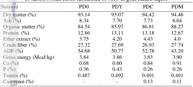 Table 3.2 Nutrient contents of PUFA-diet supplemented with yeast and             