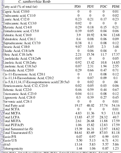 Table 3.3 Fatty acid contents in PUFA-diet supplemented with yeast and      