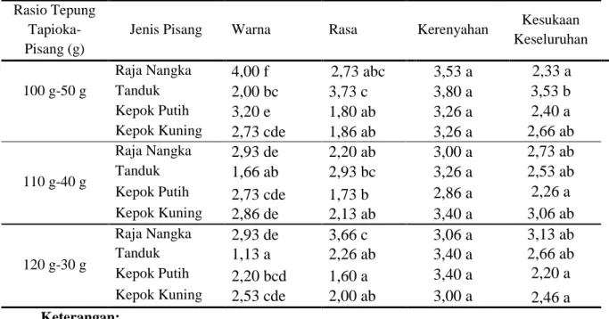 Tabel 2. Rangkuman Hasil Uji Organoleptik Kerupuk Pisang Matang 