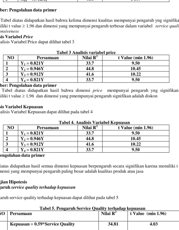 Tabel 3 Analisis variabel price 
