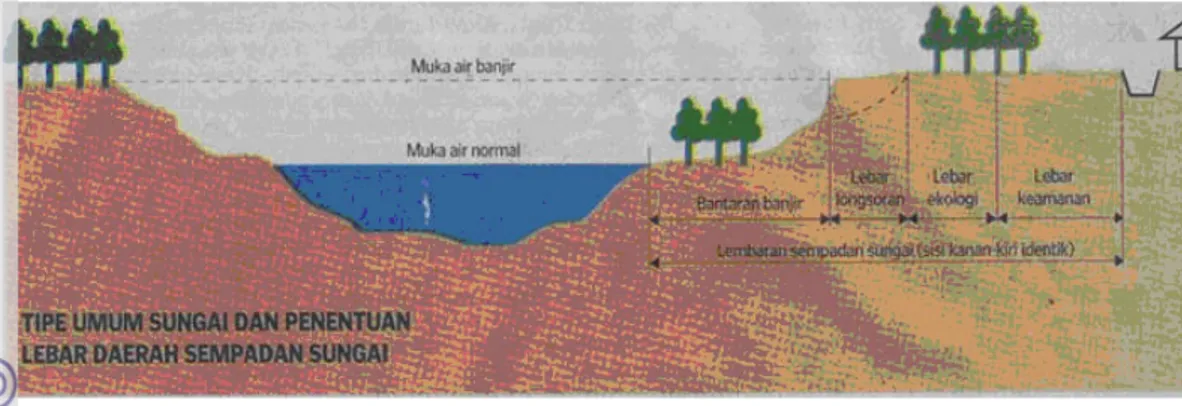 Gambar 13. Tipe Umum Sungai dan Penentuan Lebar Daerah Sempadan Sungai   (Sumber: http://bapedal-jatim.info) 