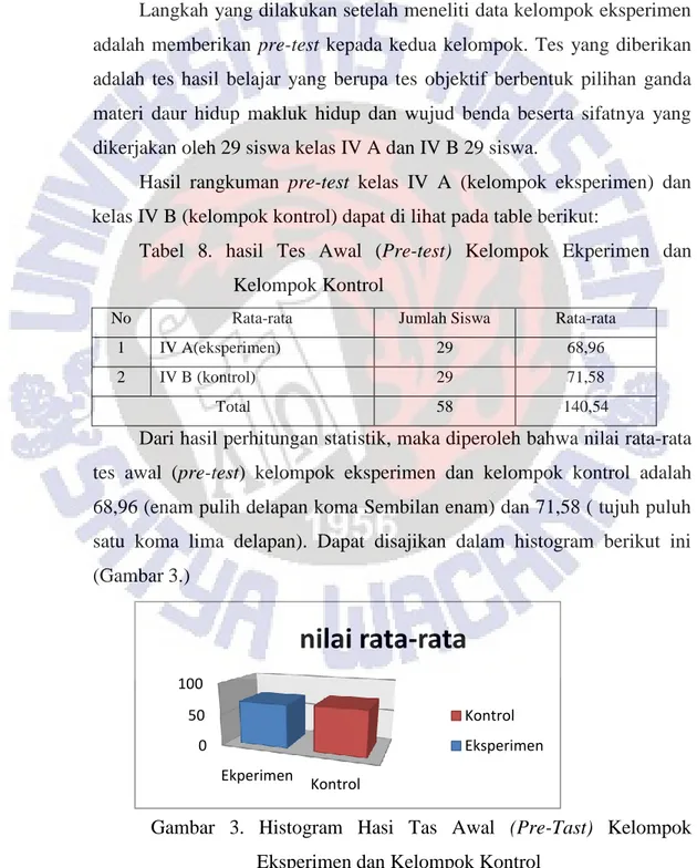 Tabel  8.  hasil  Tes  Awal  (Pre-test)  Kelompok  Ekperimen  dan  Kelompok Kontrol 