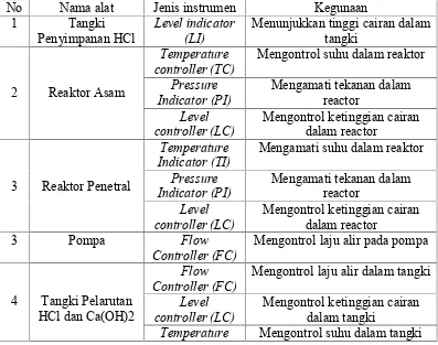 Tabel 6.1 Daftar penggunaan instrumentasi pada Pra-Rancangan Pabrik Pembuatan