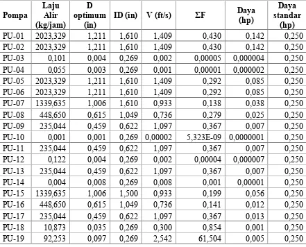 Tabel 7.7 Spesifikasi Pompa Utilitas