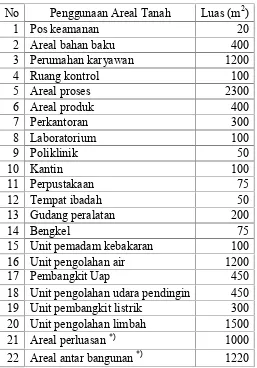 Tabel 8.1 Pembagian Penggunaan Areal Tanah