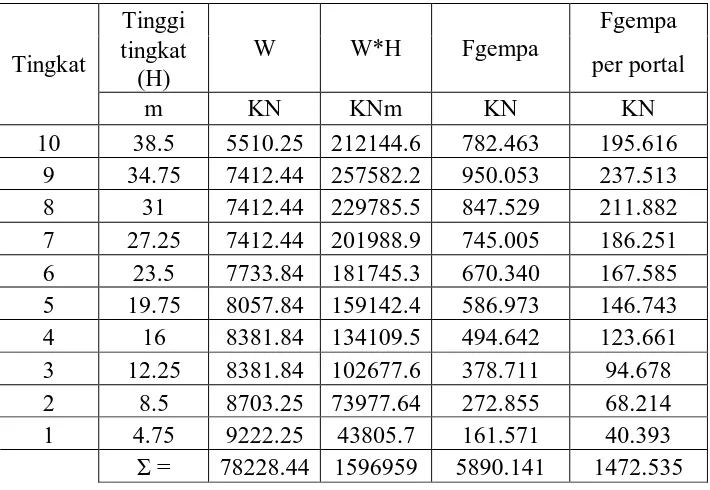 Tabel 4.9 Analisis T Rayleigh portal 10 tingkat arah gempa x ( T = 1,45 detik) 