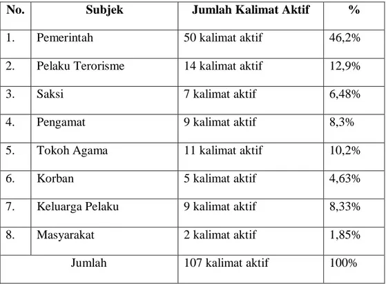 Tabel 3.3 Jumlah Kalimat Aktif dalam Kompas Indonesia. 