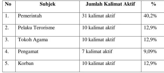 Tabel 3.1 Jumlah Kalimat Aktif dalam Media Indonesia 