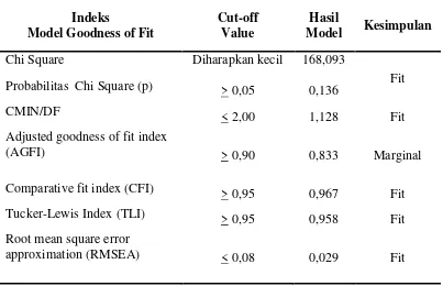 Tabel Evaluasi Goodness-of-Fit Indices setelah Modifikasi 
